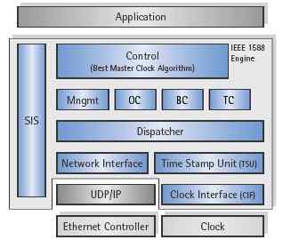 IEEE 1588 PTP Protocol Software - Module Overview