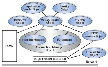 EtherNet/IP Protocol Software - Module overview 2