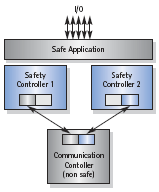 ETHERNET Powerlink Safety Protocol Software - SIL-3 hardware architecture
