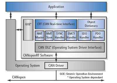 CANopen Real Time Protocol Software - Module Overview