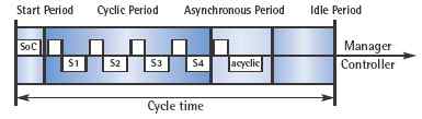 ETHERNET powerlink - Cycle Overview