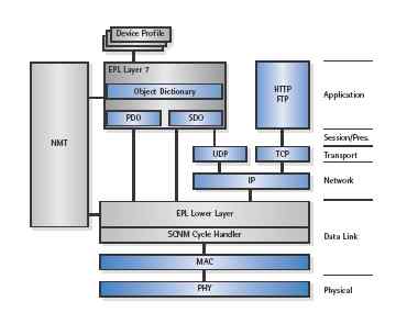 ETHERNET powerlink - Reference modele overview
