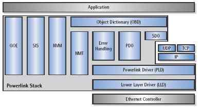 ETHERNET powerlink MN/CN Protocol Software - Module Overview