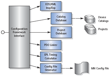 powerlink Configuration Framework - Module Overview