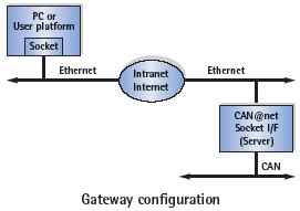 CAN 网关 Configuration - Overview