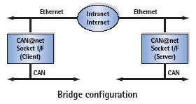 CAN Bridge Configuration - Overview