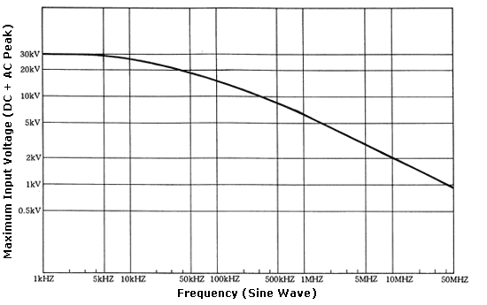 最大输入电压和频率（正弦波）[HV-P30]