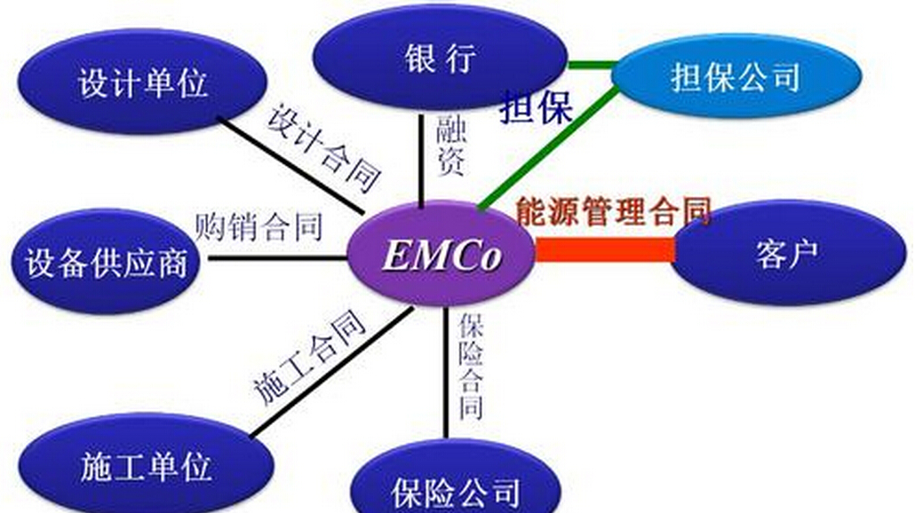 EMC-合同能源管理