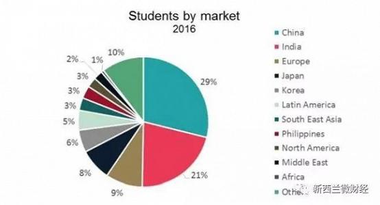 2018年中小学教育市场-入学学生数量