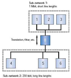 Connection of CAN networks with a CAN bridge - Overview