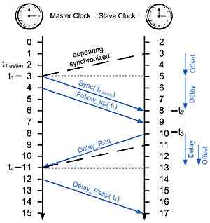 IEEE 1588 PTP Synchronization principle - Overview