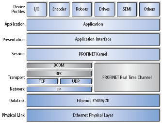 PROFINET Protocol Software - Module Overview