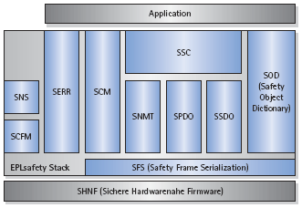 ETHERNET powerlink Safety Protocol Software - Architecture of the EPLsafety software