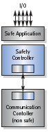 ETHERNET powerlink Safety Protocol Software - SIL-1/SIL-2 hardware architecture