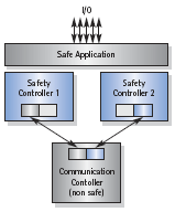 ETHERNET powerlink Safety Protocol Software - SIL-3 hardware architecture