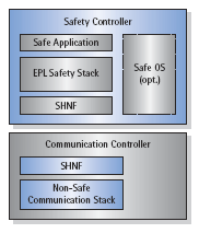 ETHERNET powerlink Safety Protocol Software - Integration of the EPLsafety software in the overall system