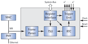 IEEE 1588 IP Core for FPGAs