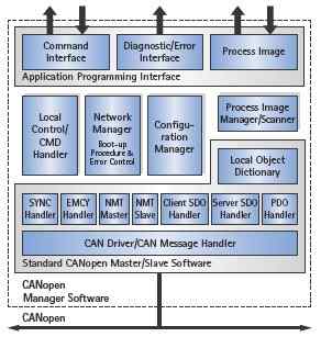 canopen Manager Protocol Software - Module Overview