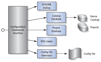 canopen Configuration Framework - Module Overview