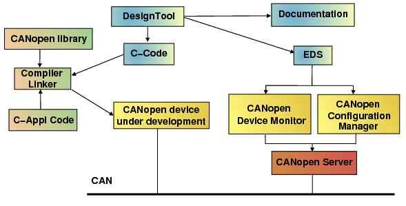 Port CAN-designflow