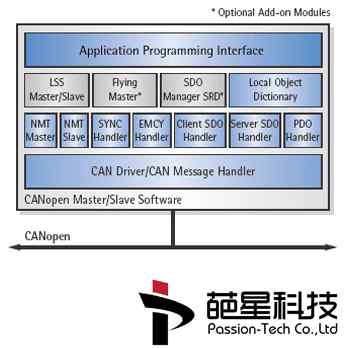 canopen Protocol Sof...