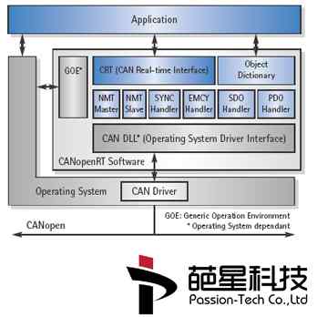 canopen RealTime Sof...