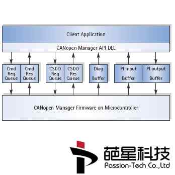 canopen Manager API