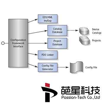 canopen Configuratio...