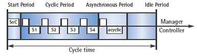 ETHERNET Powerlink - Cycle Overview