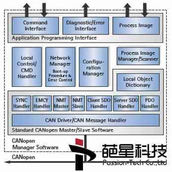 ETHERNET powerlink Starter Kit - Module Overview