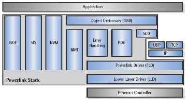 ETHERNET Powerlink MN/CN Protocol Software - Module Overview