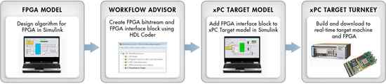 Programming FPGA boards with xPC Target and Simulink HDL Coder