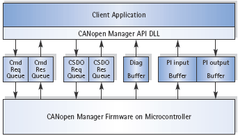 canopen Manager API - Module Overview