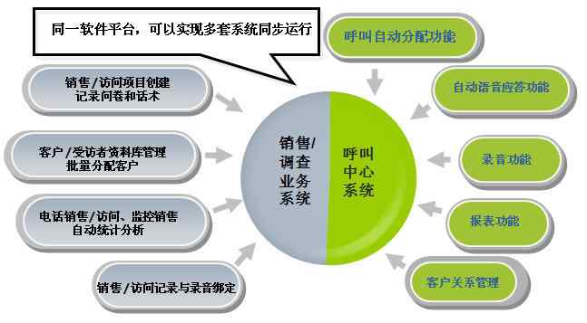 结合后的呼叫中心系统功能图