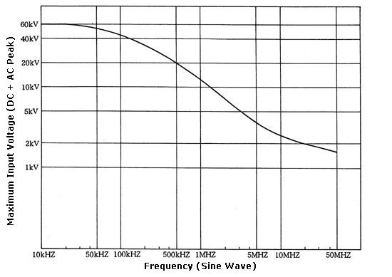 最大输入电压和频率（正弦波）[HV-P60]