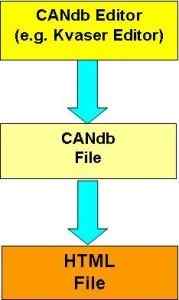 Network Documentation Tool for CAN，CAN