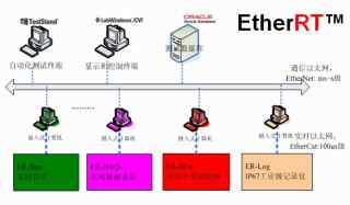 电子实验室整体平台-EtherRT