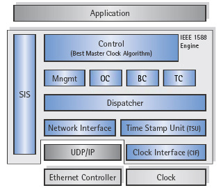 IEEE 1588 PTP Protocol Software - Module Overview