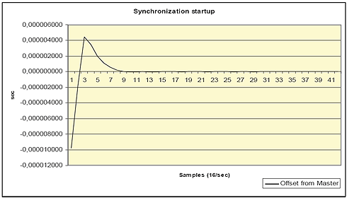 IEEE 1588 PTP Evaluation Kit - Start of the synchronization process