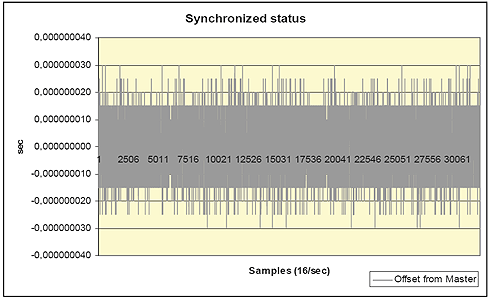 IEEE 1588 PTP Evaluation Kit - 4 hours synchronization offset