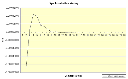 IEEE 1588 PTP Evaluation Kit - Aufsynchronisierung