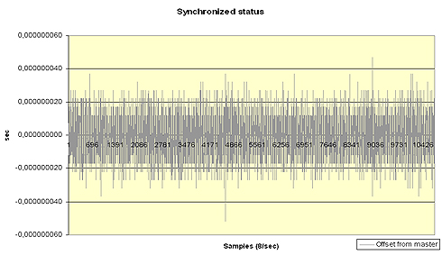 IEEE 1588 PTP Evaluation Kit - Synchronisationsoffset