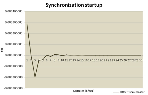 IEEE 1588 PTP Evaluation Kit - Aufsynchronisierung