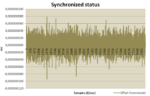 IEEE 1588 PTP Evaluation Kit - Synchronisationsoffset