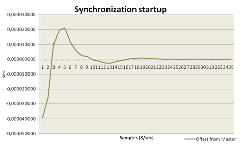 IEEE 1588 PTP Evaluation Kit - Aufsynchronisierung