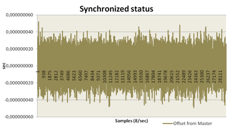 IEEE 1588 PTP Evaluation Kit - Synchronisationsoffset