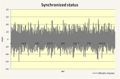 IEEE 1588 PTP Evaluation Kit - Synchronisationsoffset