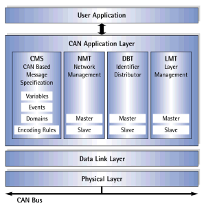 Diagram - Modules of the CAL Protocol Software (CAN Application Layer)