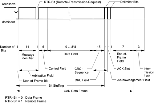 Format of a standard CAN message