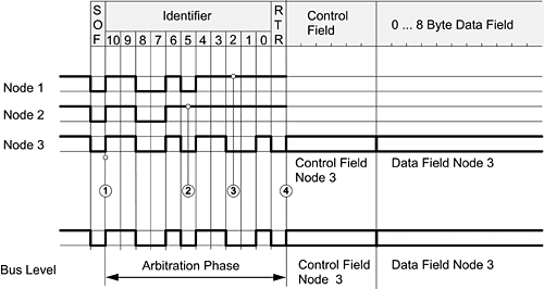 Principle of lossless, bit-wise bus arbitration